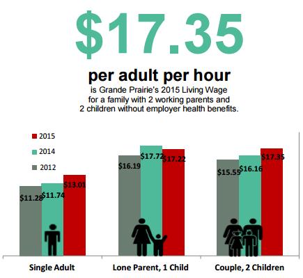 Living wage increases for couple families and single adults