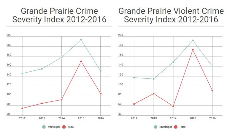 Grande Prairie sees major drop in crime index