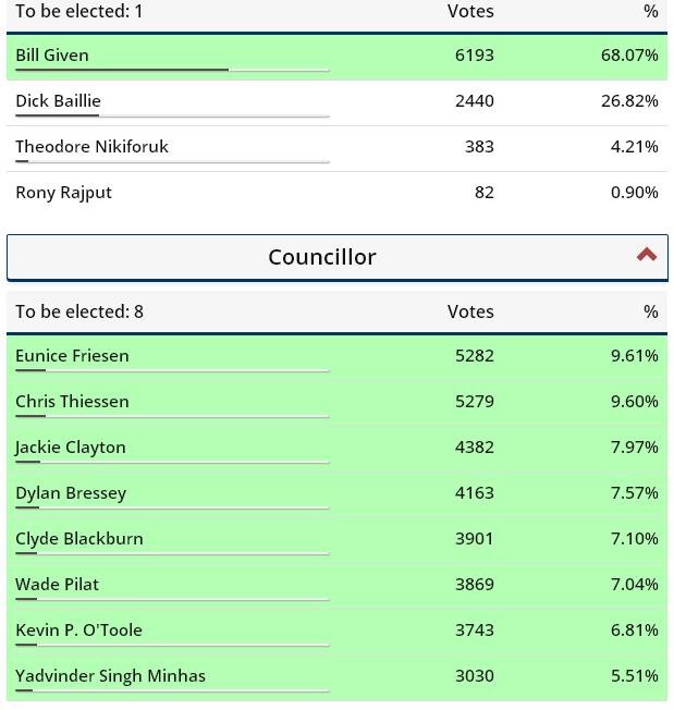 Given returns for third term as mayor, McLean out after two