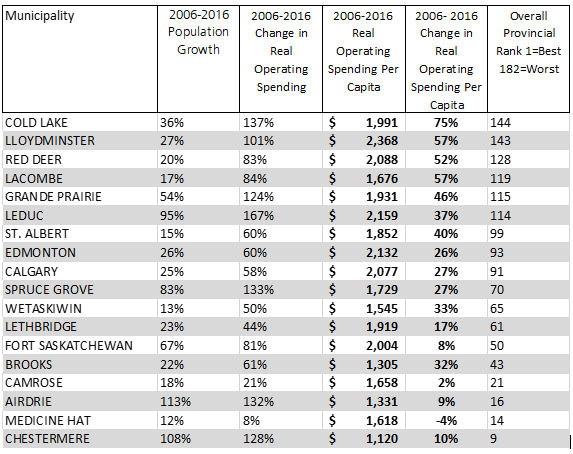 Municipal spending surpasses population growth