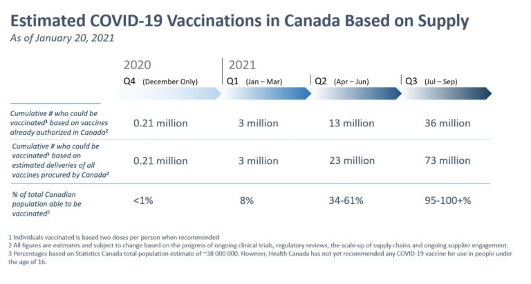 Federal government says more than half of Canadians will be vaccinated by July