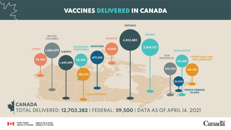 Just under nine million COVID-19 vaccines given in Canada