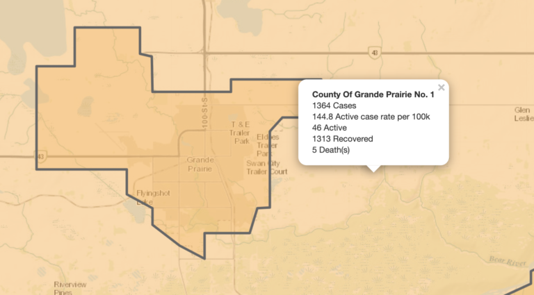 County of Grande Prairie drops under 50 active COVID-19 cases