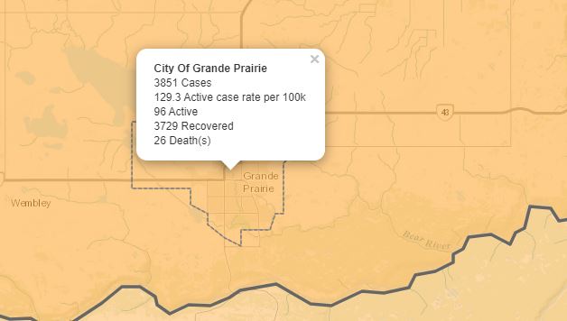 Grande Prairie drops under 100 active COVID-19 cases