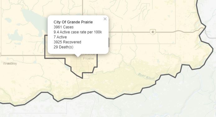 City of Grande Prairie COVID-19 cases drop into single digits