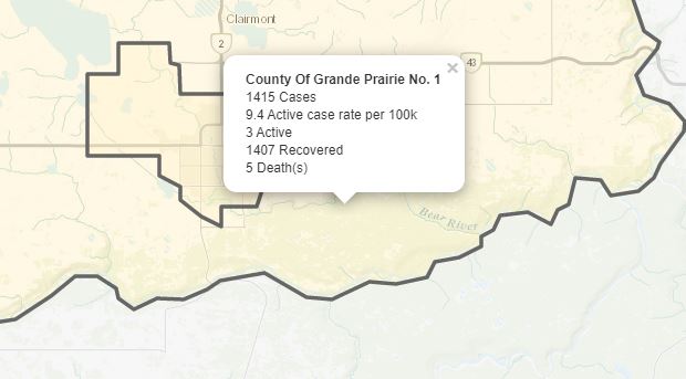 County of Grande Prairie reports three active COVID-19 cases