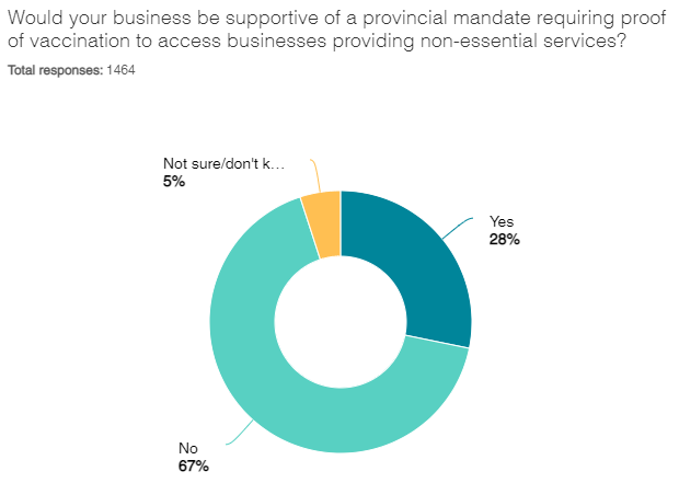 Majority of Alberta businesses against proof of vaccination mandate